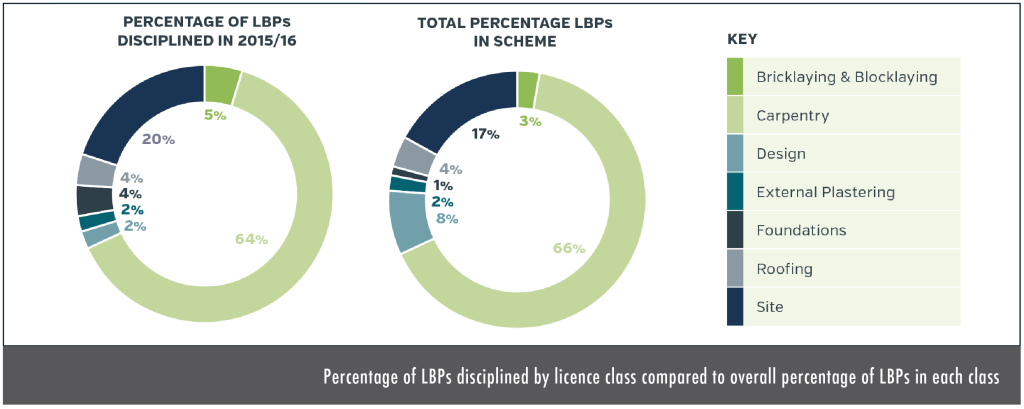 Percentage of LBPs disciplined by licence class  compared to overall percentage of LBPs in each class