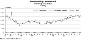 The seasonally adjusted number of new dwellings consented, including apartments, increased by 8.8% in October