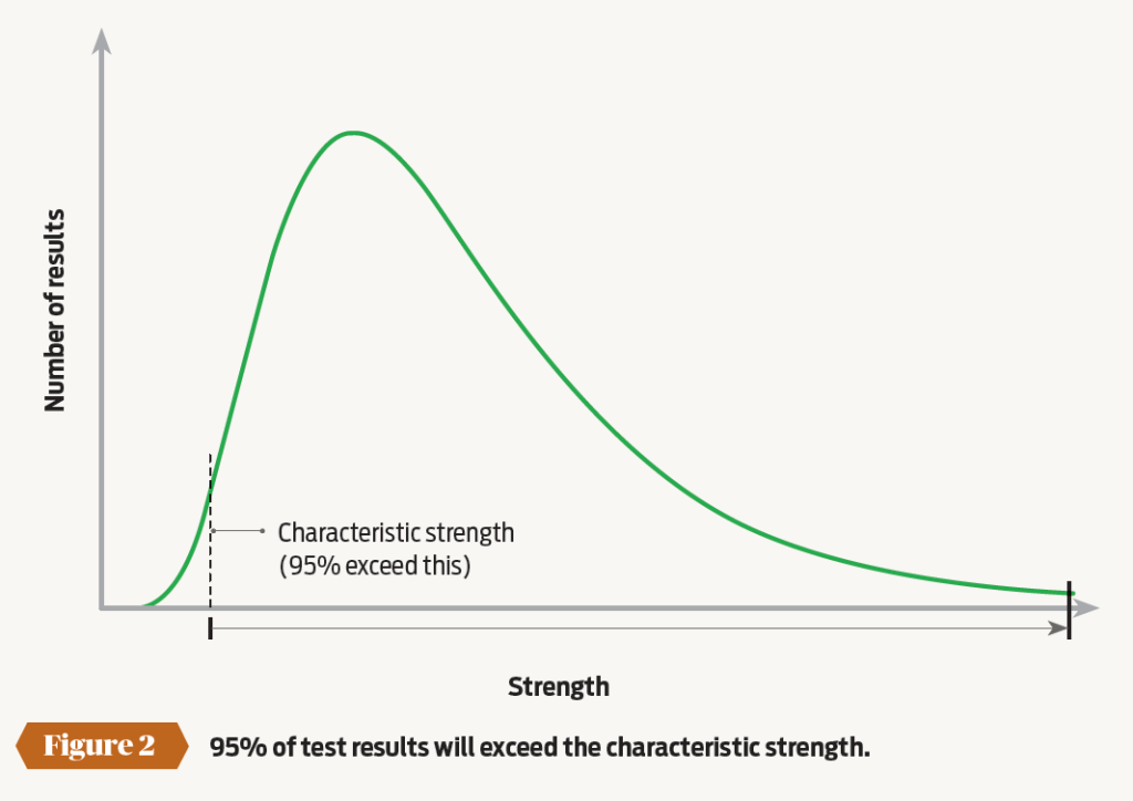 Figure 2: 95% of test results will exceed the characteristic strength