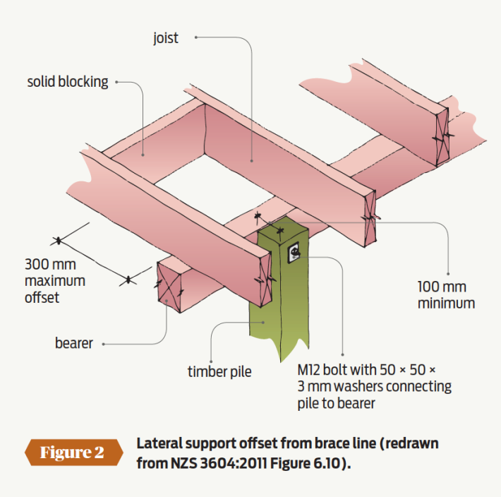 Suspended floors PlaceMakers