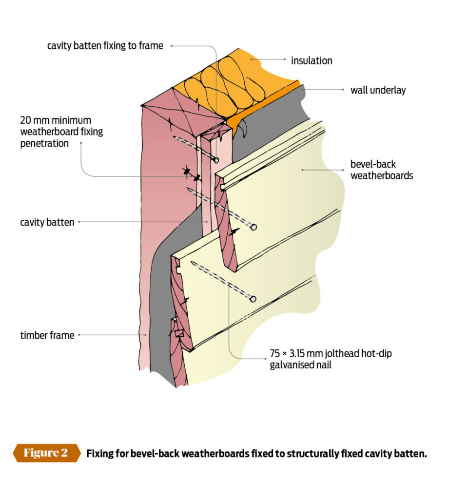 Structurally fixed cavity battens PlaceMakers
