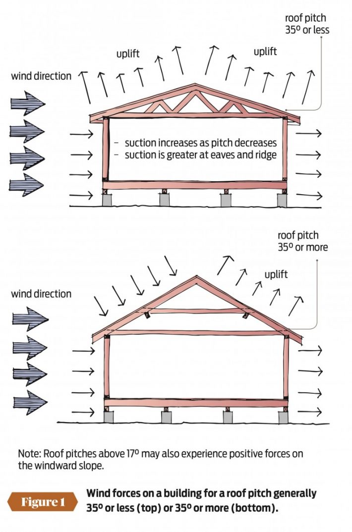 Lightening the roof load PlaceMakers