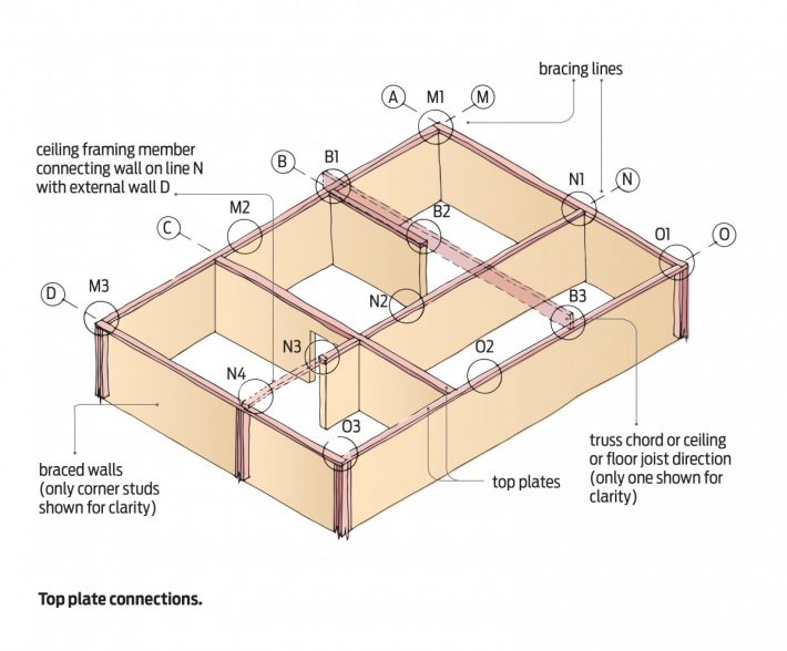 TOP PLATE CONNECTIONS - PlaceMakers