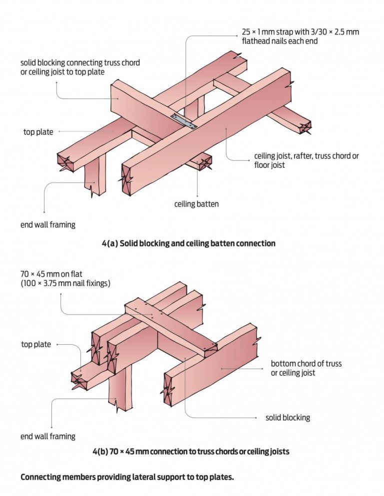 TOP PLATE CONNECTIONS PlaceMakers