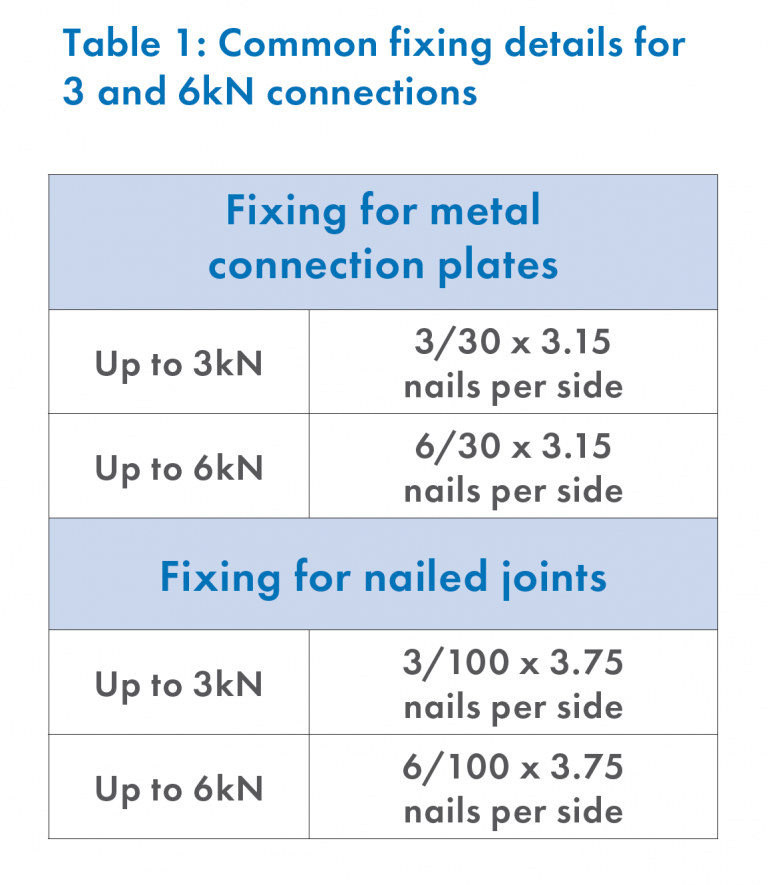 TOP PLATE CONNECTIONS PlaceMakers