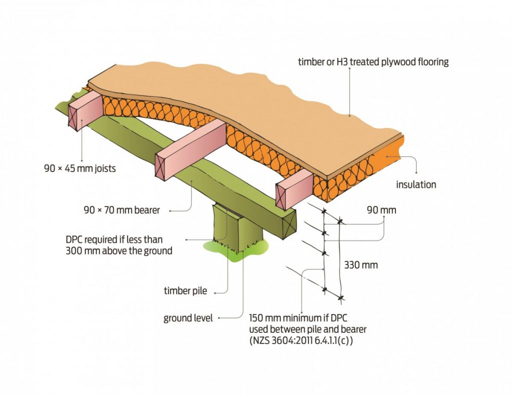 Clearance Under Particleboard Floor - Placemakers