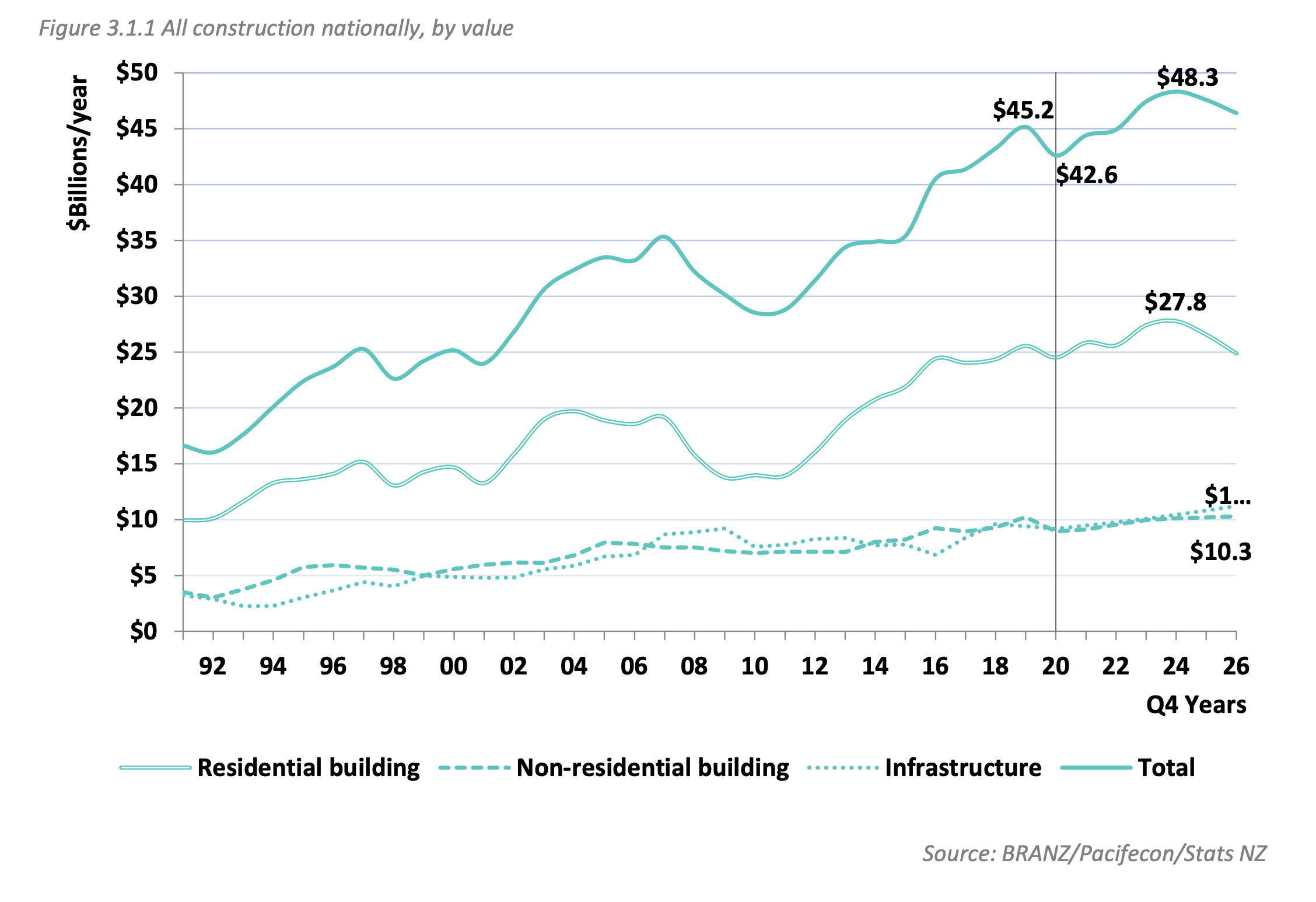 Construction sector facing $5bn boom - PlaceMakers