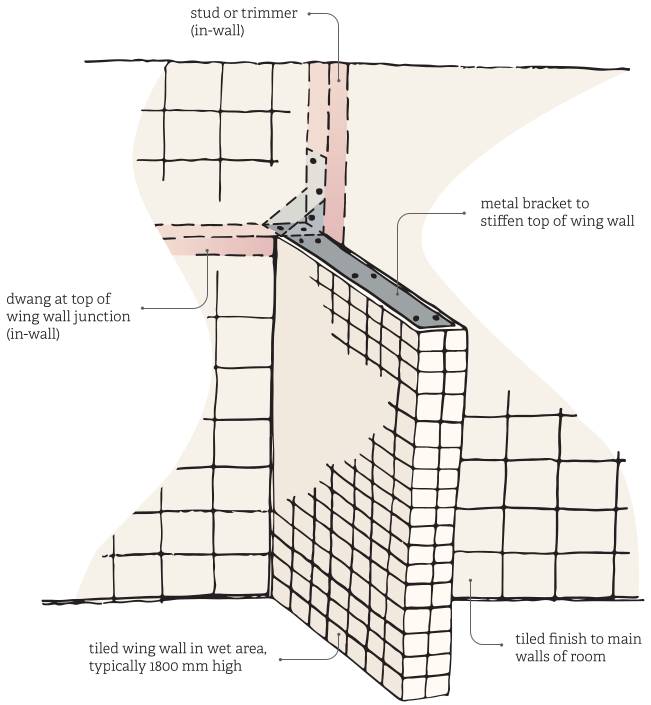 Stabilising Wing Walls PlaceMakers Stabilising Wing Walls PlaceMakers