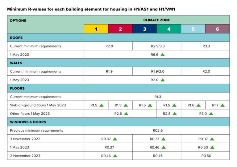 Recent updates to the Building Code - PlaceMakers