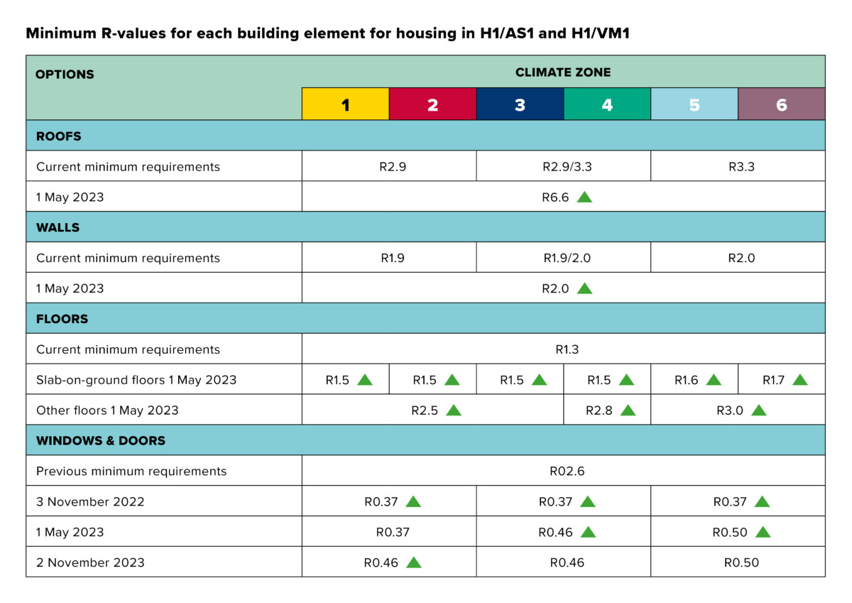 Recent updates to the Building Code PlaceMakers