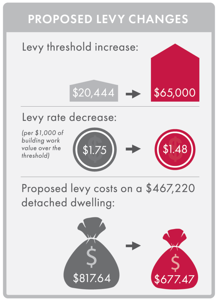 Building levy fees could drop PlaceMakers