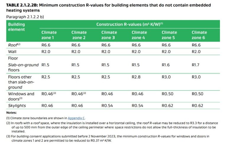 Remica Code R1 R2 H1 compliance and R-values - PlaceMakers